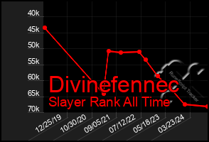 Total Graph of Divinefennec