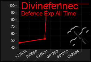 Total Graph of Divinefennec