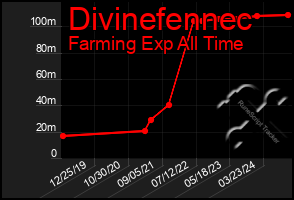 Total Graph of Divinefennec