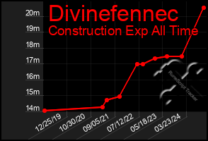 Total Graph of Divinefennec