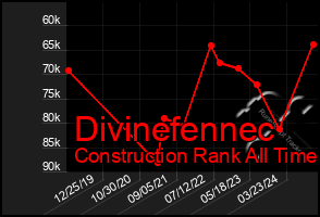 Total Graph of Divinefennec