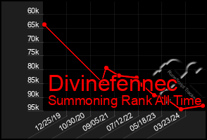 Total Graph of Divinefennec