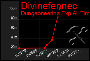 Total Graph of Divinefennec