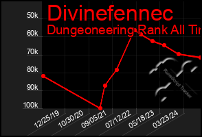 Total Graph of Divinefennec