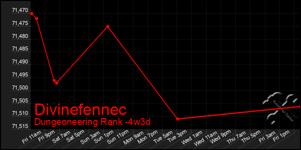 Last 31 Days Graph of Divinefennec