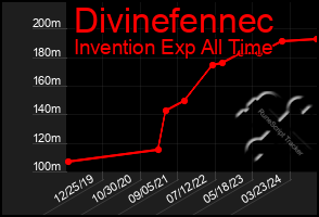 Total Graph of Divinefennec