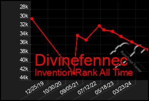 Total Graph of Divinefennec