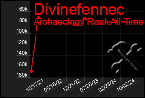 Total Graph of Divinefennec