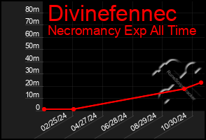 Total Graph of Divinefennec