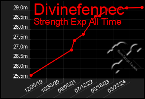 Total Graph of Divinefennec