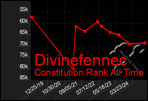 Total Graph of Divinefennec