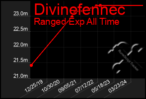 Total Graph of Divinefennec