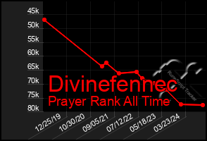 Total Graph of Divinefennec