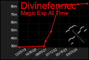 Total Graph of Divinefennec