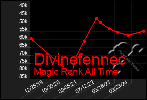 Total Graph of Divinefennec