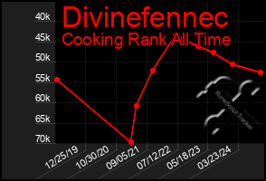 Total Graph of Divinefennec