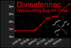 Total Graph of Divinefennec