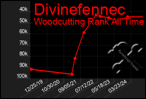 Total Graph of Divinefennec