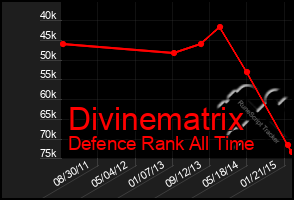 Total Graph of Divinematrix