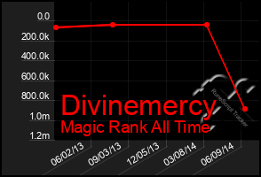 Total Graph of Divinemercy