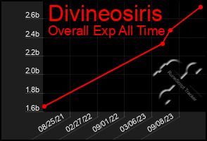 Total Graph of Divineosiris