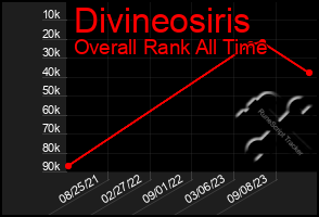 Total Graph of Divineosiris