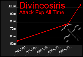 Total Graph of Divineosiris