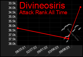 Total Graph of Divineosiris