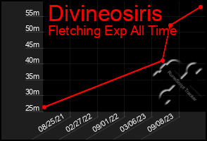 Total Graph of Divineosiris