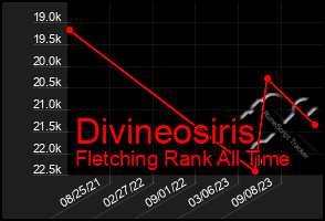 Total Graph of Divineosiris