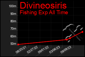 Total Graph of Divineosiris