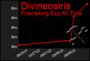 Total Graph of Divineosiris