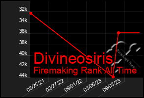 Total Graph of Divineosiris