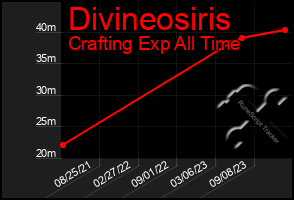 Total Graph of Divineosiris