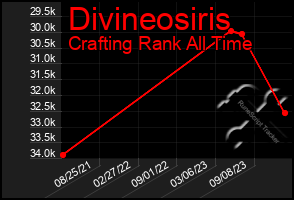 Total Graph of Divineosiris