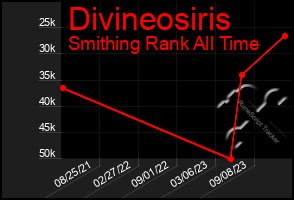 Total Graph of Divineosiris