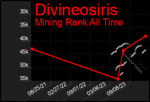 Total Graph of Divineosiris