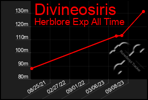 Total Graph of Divineosiris