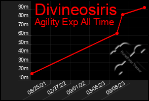 Total Graph of Divineosiris