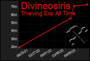 Total Graph of Divineosiris