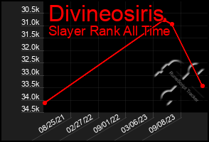 Total Graph of Divineosiris