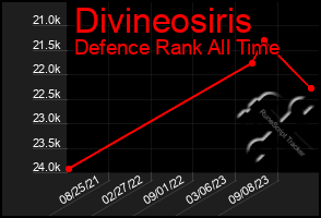 Total Graph of Divineosiris