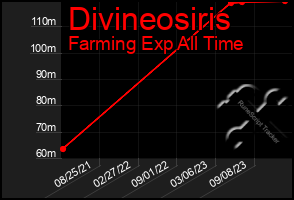 Total Graph of Divineosiris