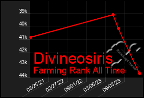 Total Graph of Divineosiris