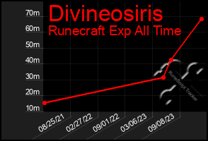 Total Graph of Divineosiris