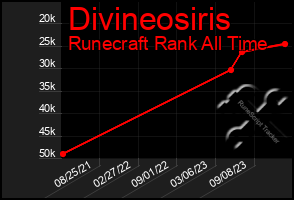 Total Graph of Divineosiris