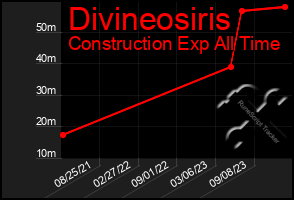 Total Graph of Divineosiris