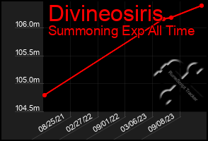 Total Graph of Divineosiris