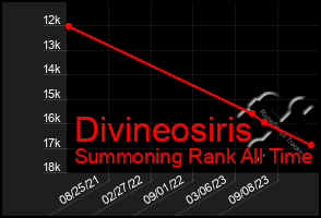 Total Graph of Divineosiris