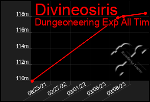 Total Graph of Divineosiris